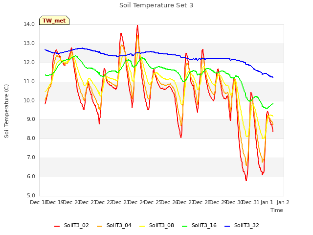 plot of Soil Temperature Set 3