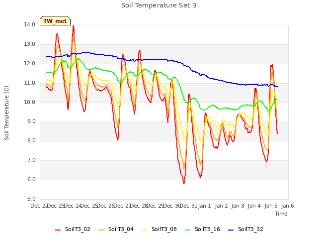 plot of Soil Temperature Set 3