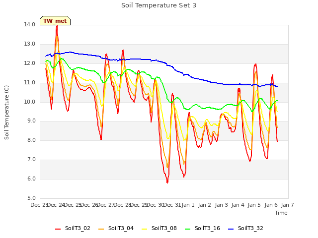 plot of Soil Temperature Set 3