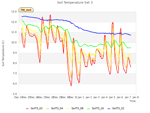 plot of Soil Temperature Set 3