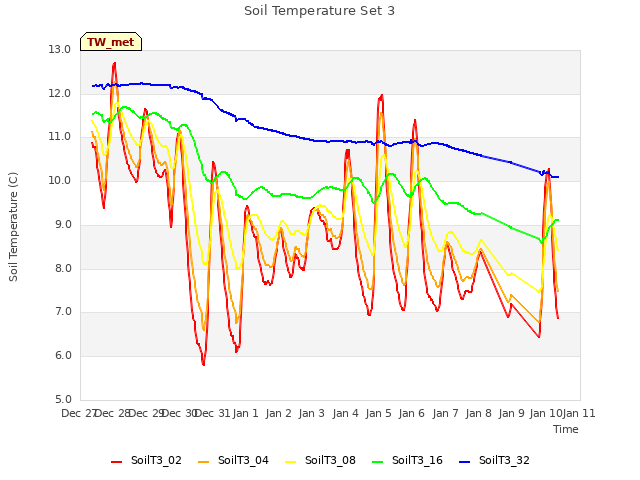 plot of Soil Temperature Set 3