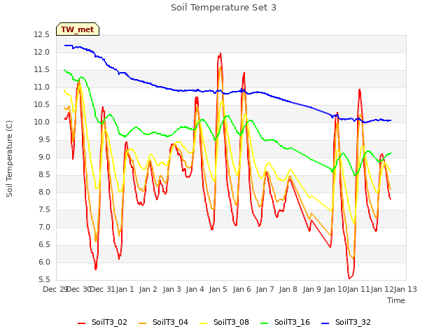 plot of Soil Temperature Set 3