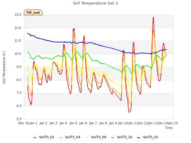 plot of Soil Temperature Set 3