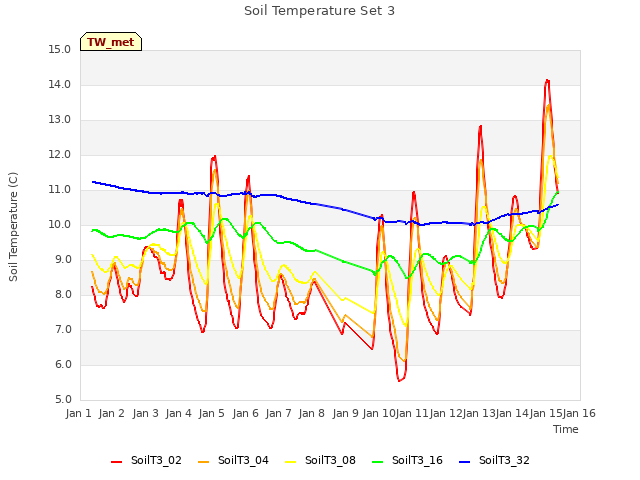 plot of Soil Temperature Set 3