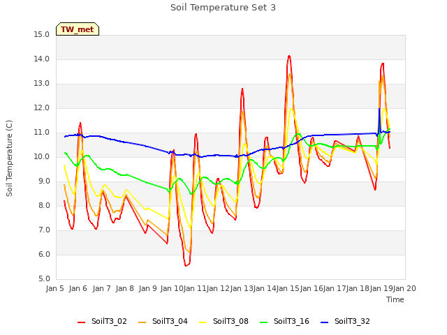 plot of Soil Temperature Set 3