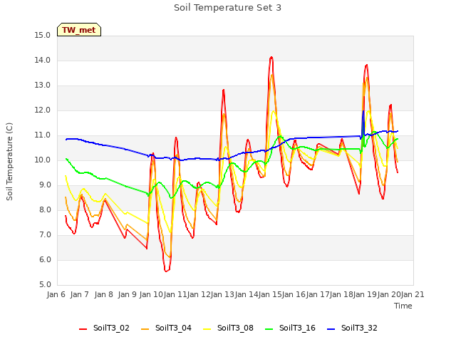 plot of Soil Temperature Set 3