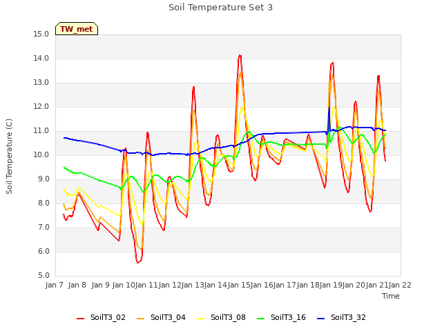 plot of Soil Temperature Set 3