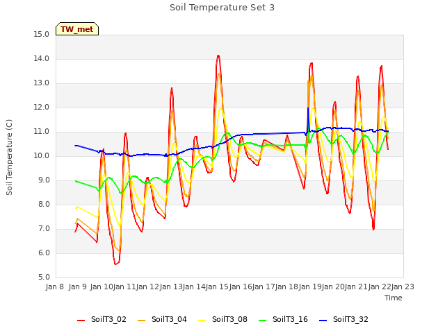 plot of Soil Temperature Set 3