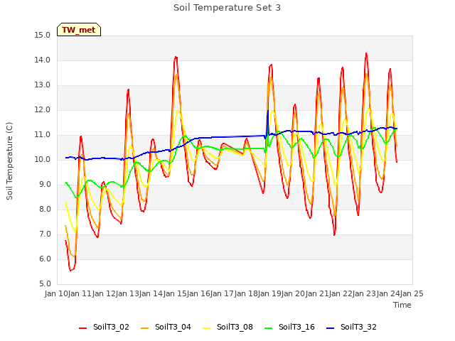 plot of Soil Temperature Set 3