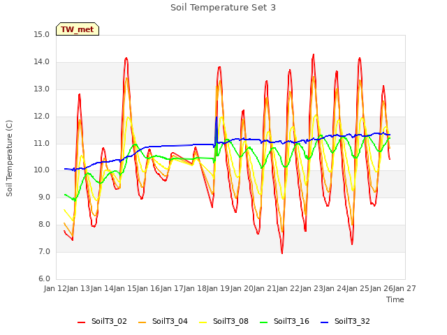 plot of Soil Temperature Set 3