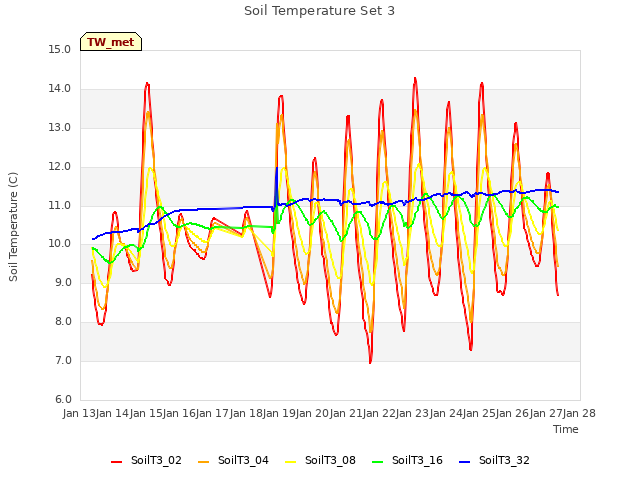 plot of Soil Temperature Set 3