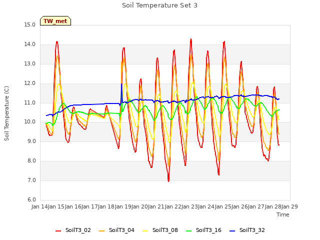 plot of Soil Temperature Set 3