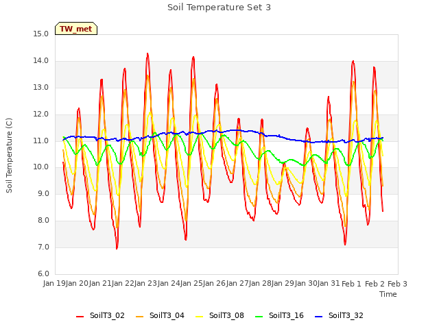 plot of Soil Temperature Set 3