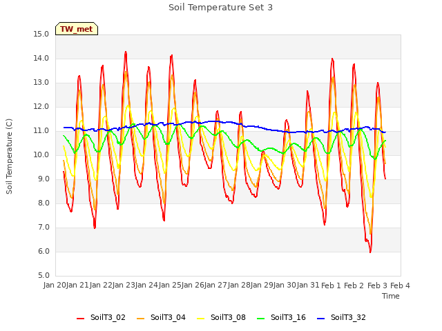 plot of Soil Temperature Set 3