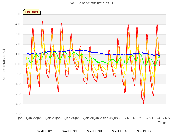 plot of Soil Temperature Set 3