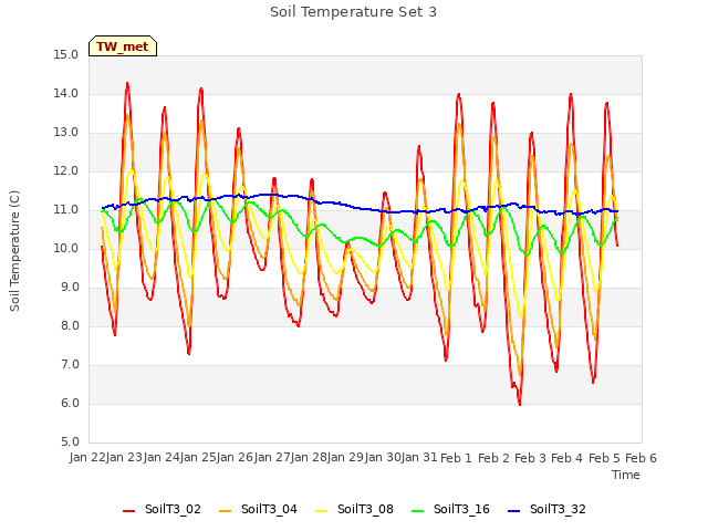 plot of Soil Temperature Set 3