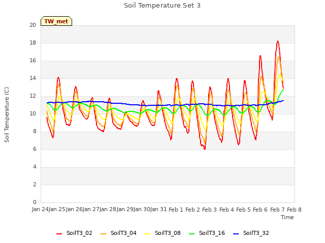 plot of Soil Temperature Set 3