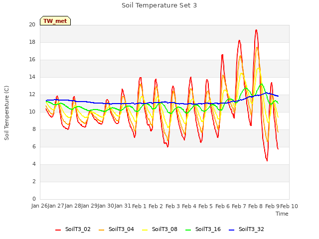 plot of Soil Temperature Set 3