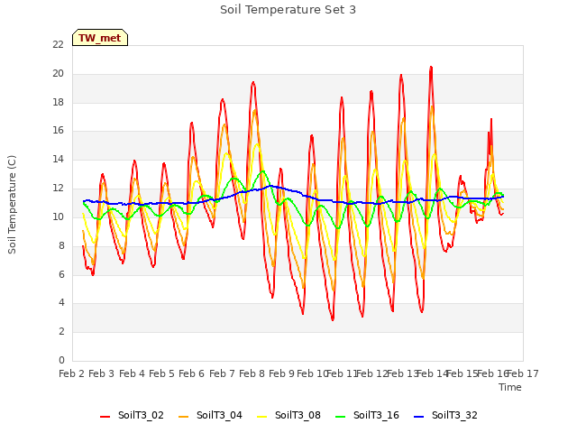 plot of Soil Temperature Set 3