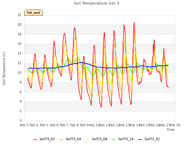 plot of Soil Temperature Set 3