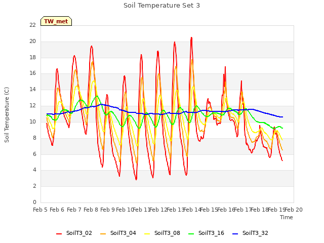 plot of Soil Temperature Set 3