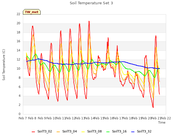 plot of Soil Temperature Set 3