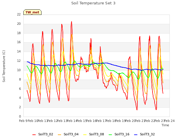 plot of Soil Temperature Set 3