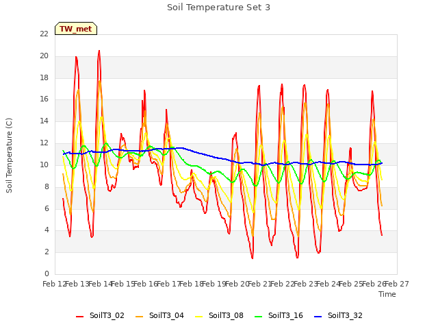 plot of Soil Temperature Set 3