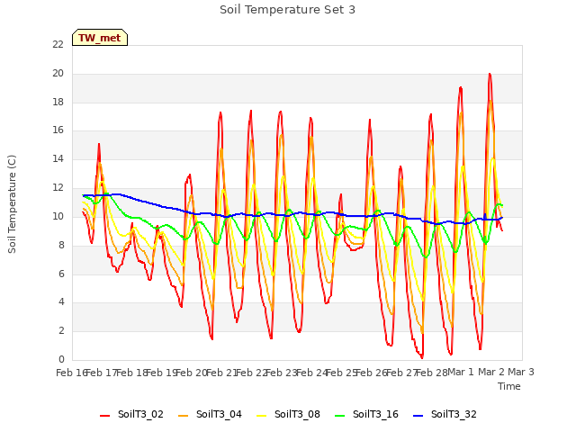 plot of Soil Temperature Set 3