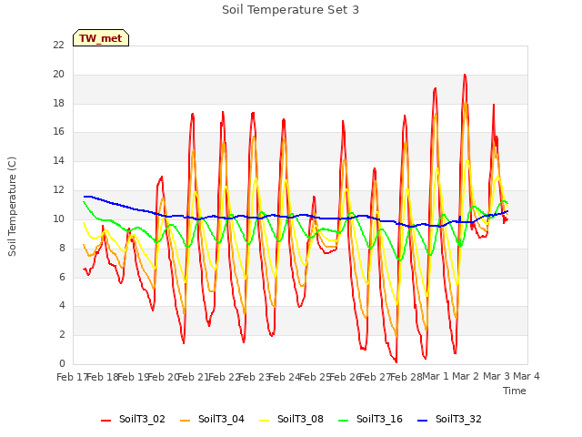 plot of Soil Temperature Set 3