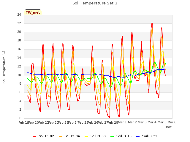 plot of Soil Temperature Set 3