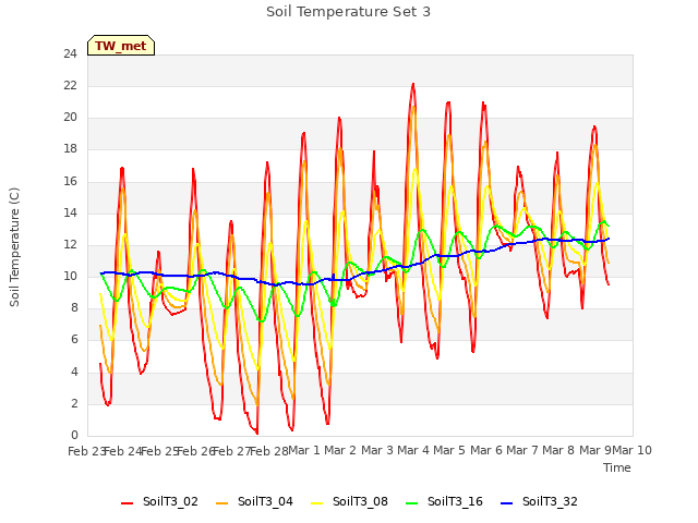 plot of Soil Temperature Set 3