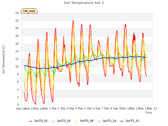 plot of Soil Temperature Set 3