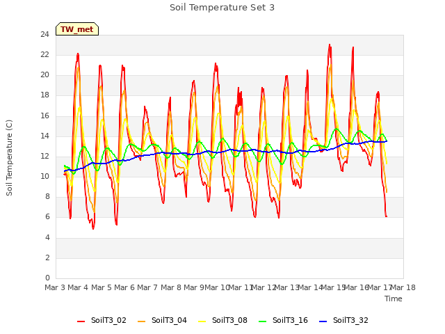 plot of Soil Temperature Set 3