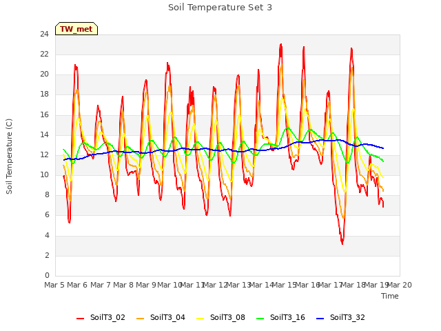 plot of Soil Temperature Set 3