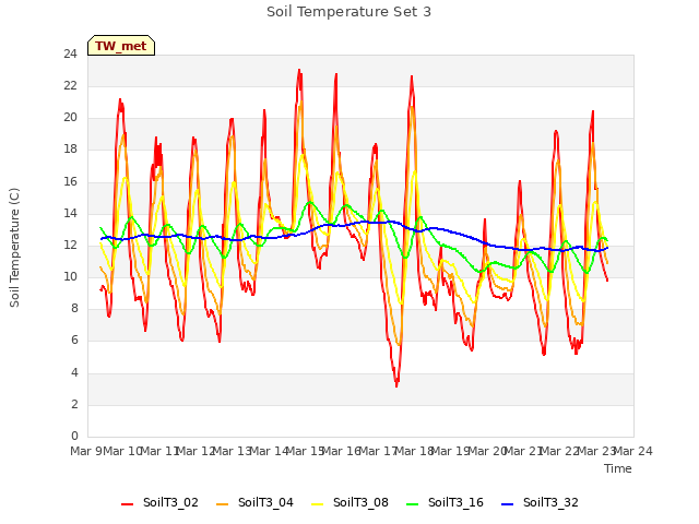 plot of Soil Temperature Set 3