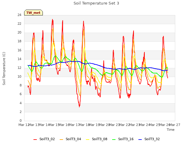 plot of Soil Temperature Set 3