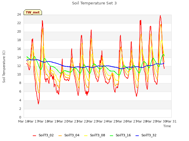 plot of Soil Temperature Set 3