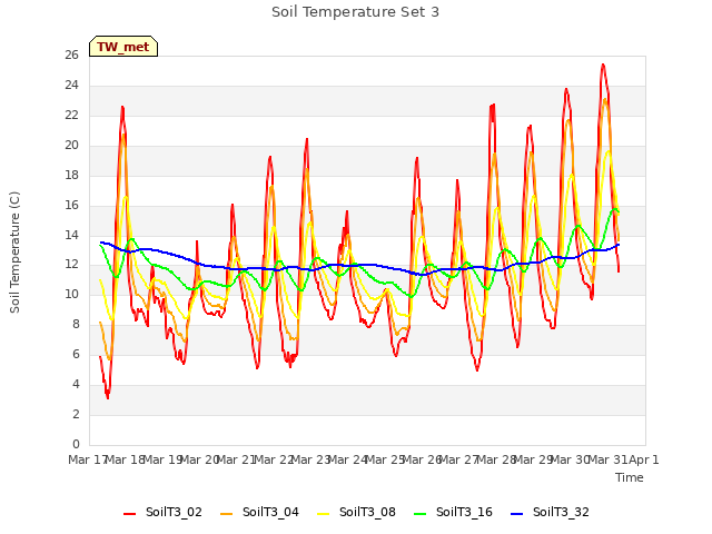 plot of Soil Temperature Set 3