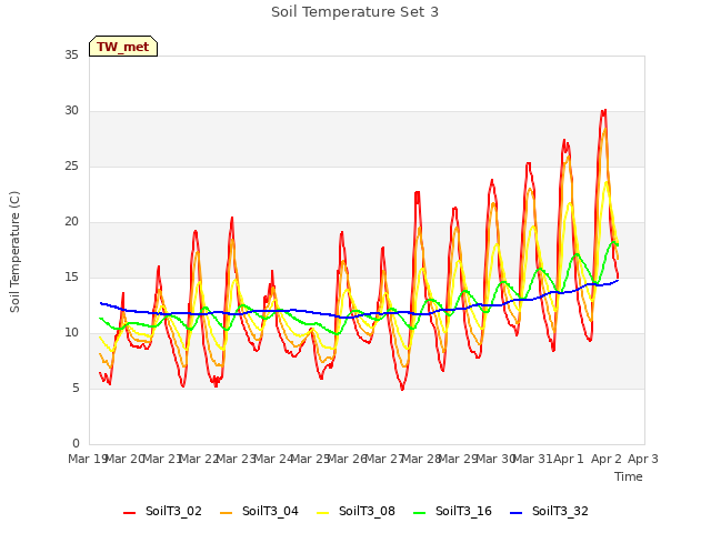 plot of Soil Temperature Set 3