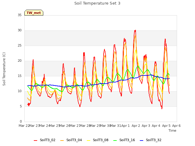 plot of Soil Temperature Set 3