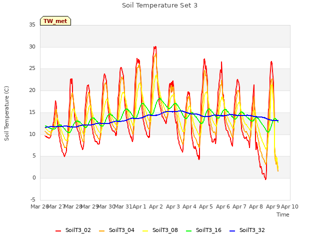 plot of Soil Temperature Set 3