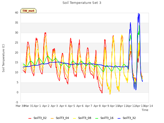 plot of Soil Temperature Set 3