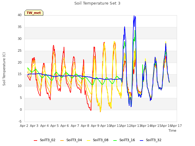 plot of Soil Temperature Set 3