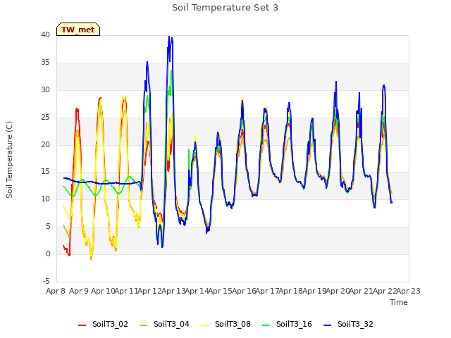 plot of Soil Temperature Set 3
