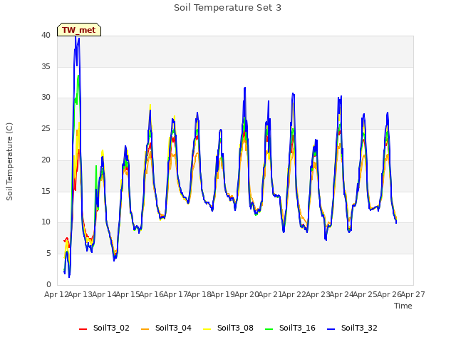 plot of Soil Temperature Set 3