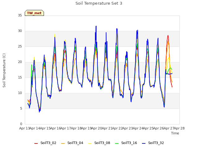 plot of Soil Temperature Set 3