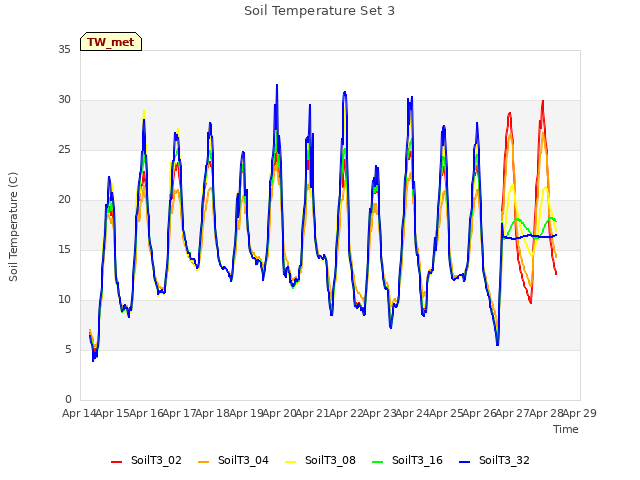 plot of Soil Temperature Set 3