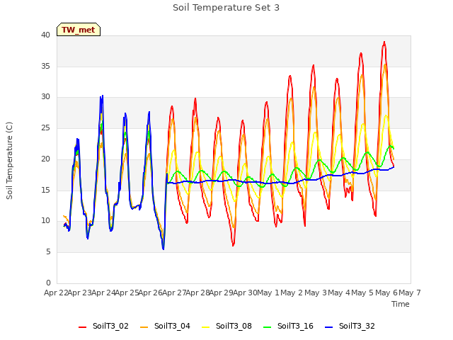 plot of Soil Temperature Set 3