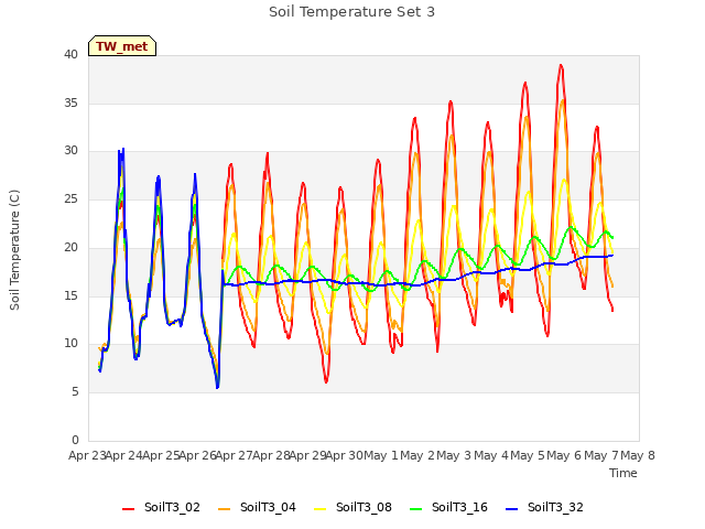 plot of Soil Temperature Set 3